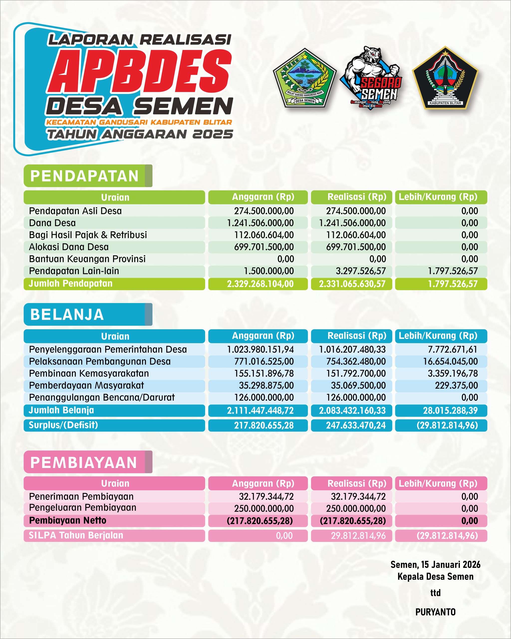 Laporan Realisasi APBDes Desa Semen 2025